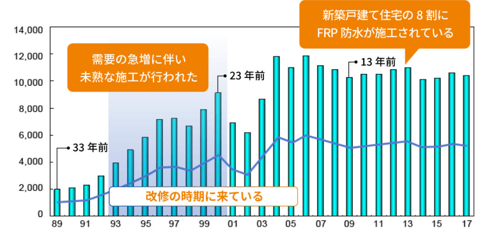 FRP防水の施工状況